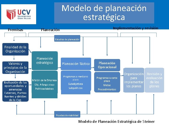 Modelo de planeación estratégica Premisas Implementación y revisión Planeación Estudios de planeación Planeación Operacional