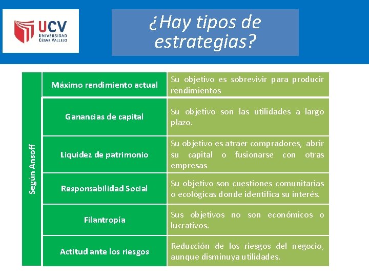 Según Ansoff ¿Hay tipos de estrategias? Máximo rendimiento actual Su objetivo es sobrevivir para