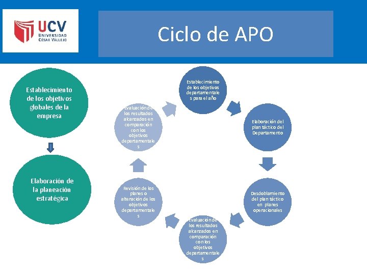 Ciclo de APO Establecimiento de los objetivos globales de la empresa Elaboración de la