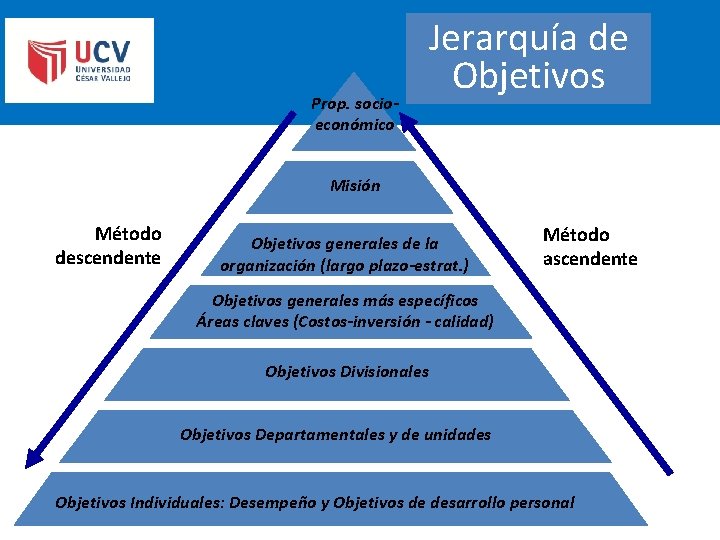 Prop. socioeconómico Jerarquía de Objetivos Misión Método descendente Objetivos generales de la organización (largo