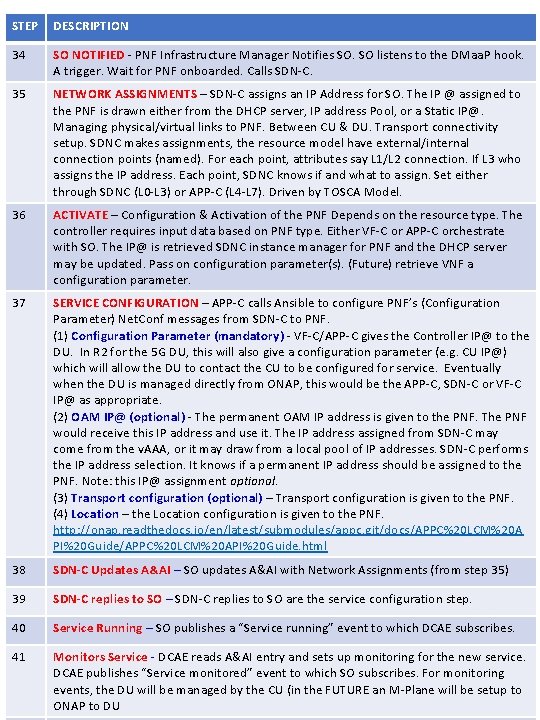 STEP DESCRIPTION 34 SO NOTIFIED - PNF Infrastructure Manager Notifies SO. SO listens to