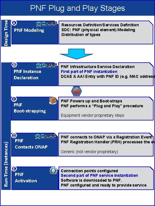 Design Time PNF Plug and Play Stages A PNF Modeling B PNF Instance Declaration