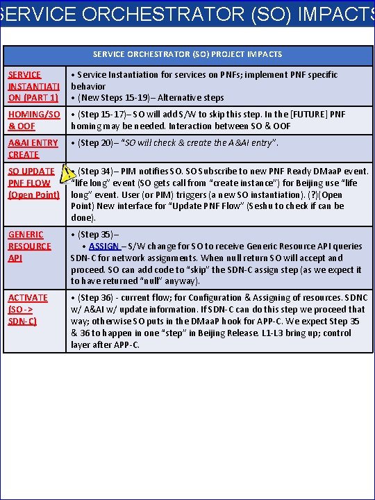 SERVICE ORCHESTRATOR (SO) IMPACTS SERVICE ORCHESTRATOR (SO) PROJECT IMPACTS SERVICE INSTANTIATI ON (PART 1)