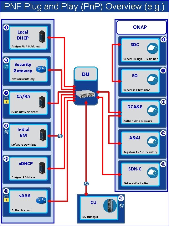 PNF Plug and Play (Pn. P) Overview (e. g. ) 4 ONAP Local DHCP