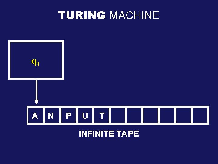 TURING MACHINE FINITE STATE q 10 CONTROL AI N P U T INFINITE TAPE