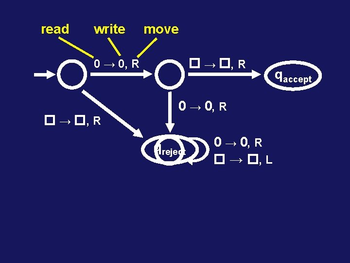 read write move → , R 0 → 0, R qreject 0 → 0,