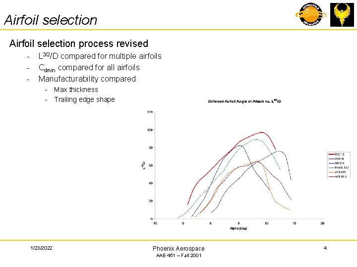 Airfoil selection process revised - L 3/2/D compared for multiple airfoils Cdmin compared for