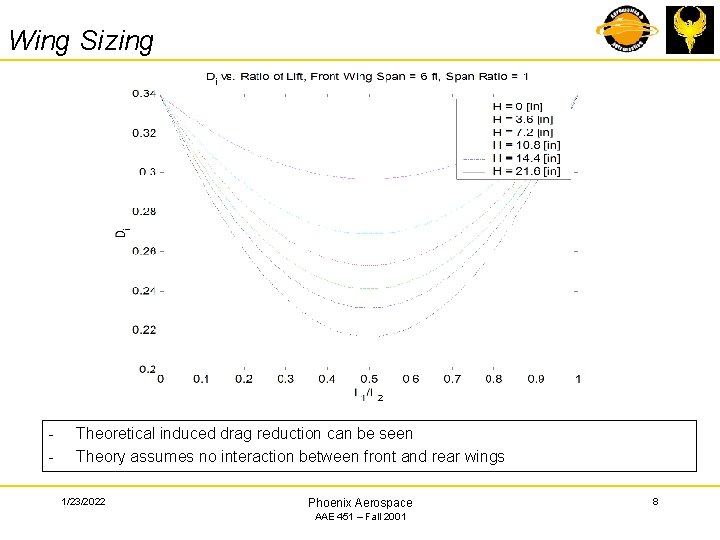 Wing Sizing - Theoretical induced drag reduction can be seen Theory assumes no interaction