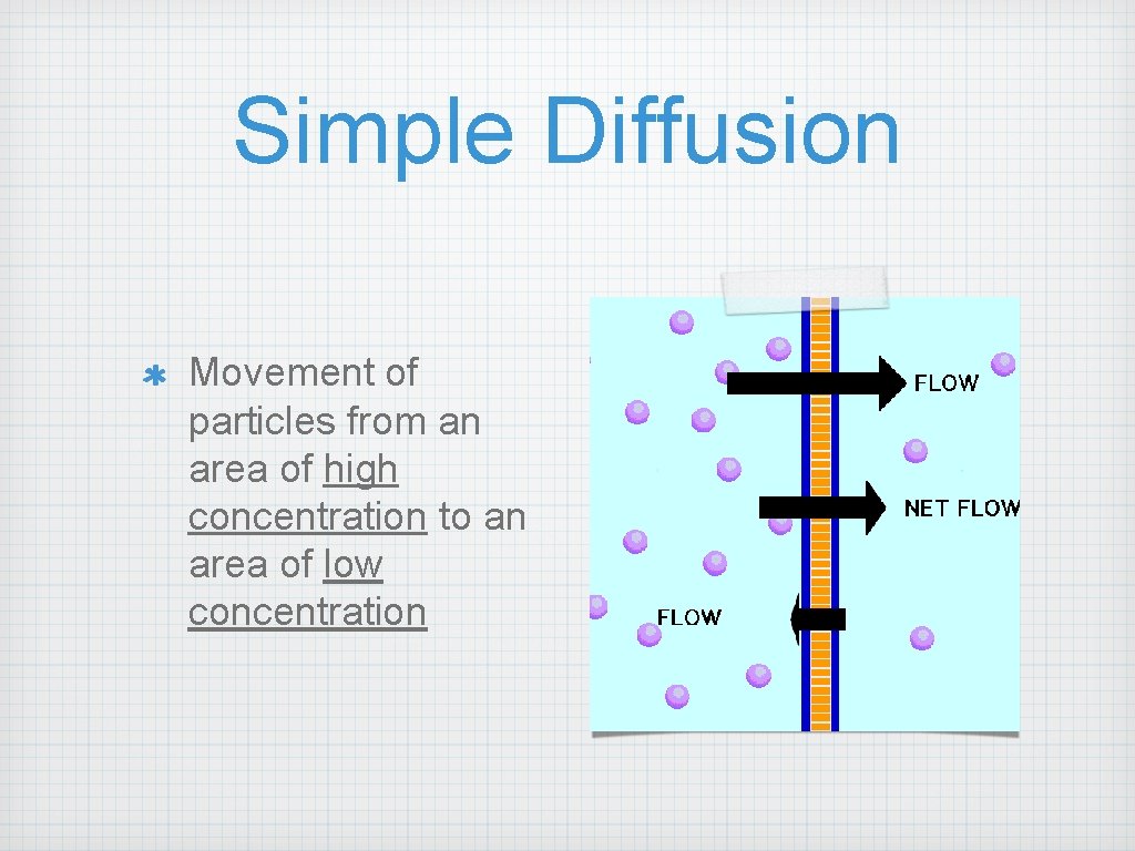 Simple Diffusion Movement of particles from an area of high concentration to an area