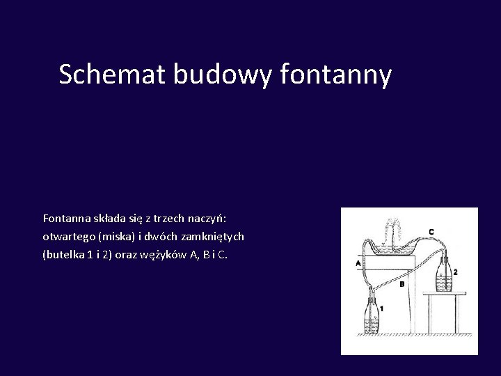 Schemat budowy fontanny Fontanna składa się z trzech naczyń: otwartego (miska) i dwóch zamkniętych