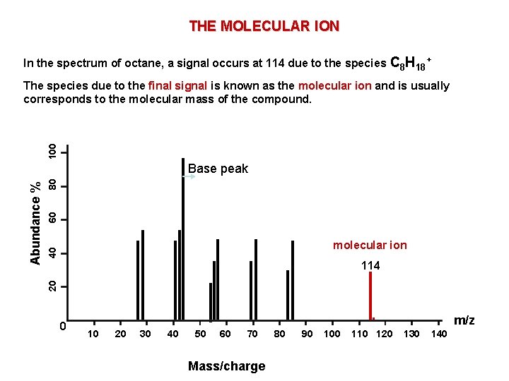 THE MOLECULAR ION In the spectrum of octane, a signal occurs at 114 due