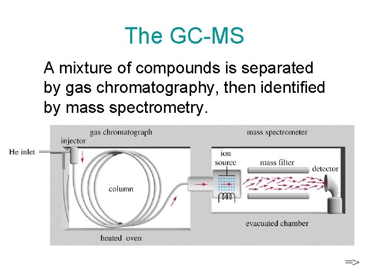 The GC-MS A mixture of compounds is separated by gas chromatography, then identified by