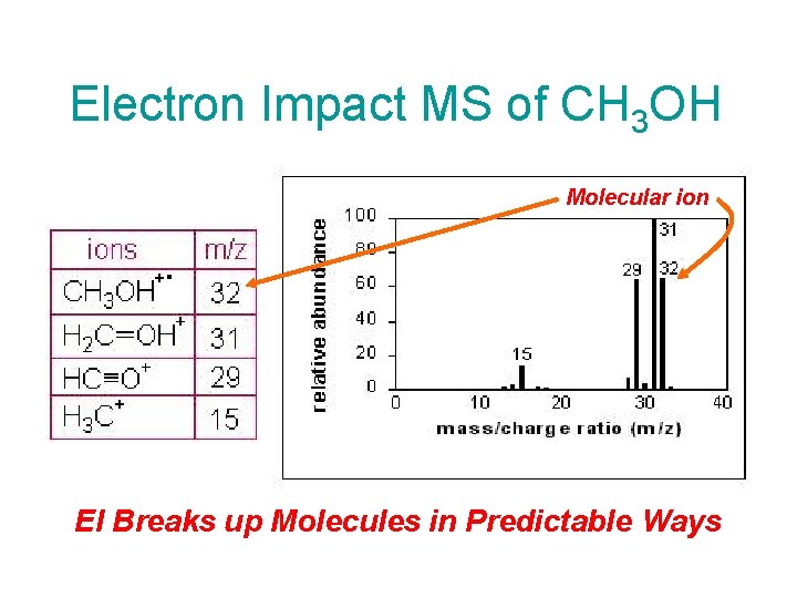 Electron Impact MS of CH 3 OH Molecular ion EI Breaks up Molecules in