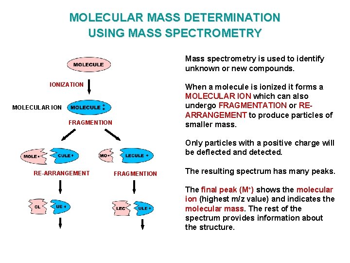 MOLECULAR MASS DETERMINATION USING MASS SPECTROMETRY Mass spectrometry is used to identify unknown or