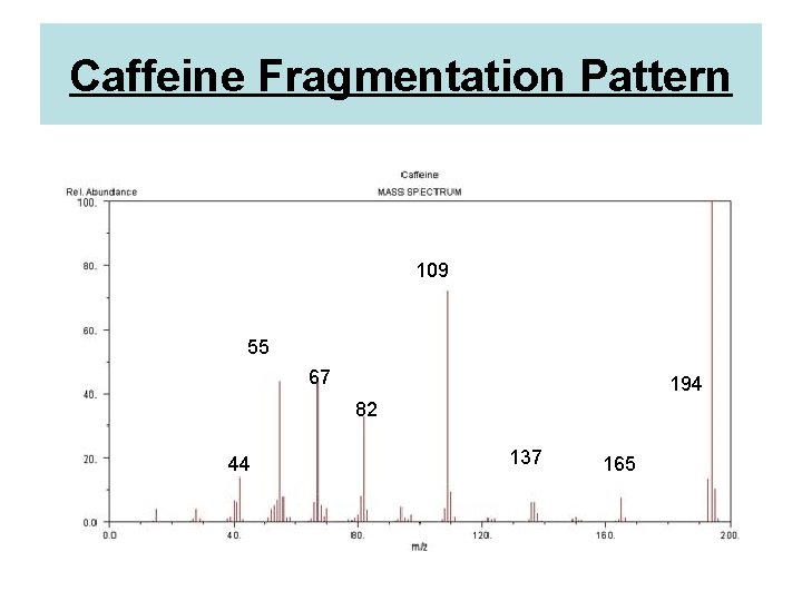 Caffeine Fragmentation Pattern 109 55 67 194 82 44 137 165 