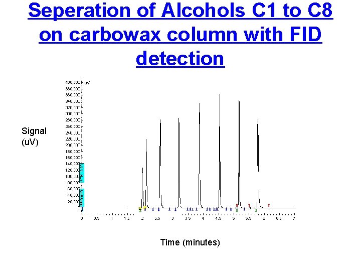 Seperation of Alcohols C 1 to C 8 on carbowax column with FID detection