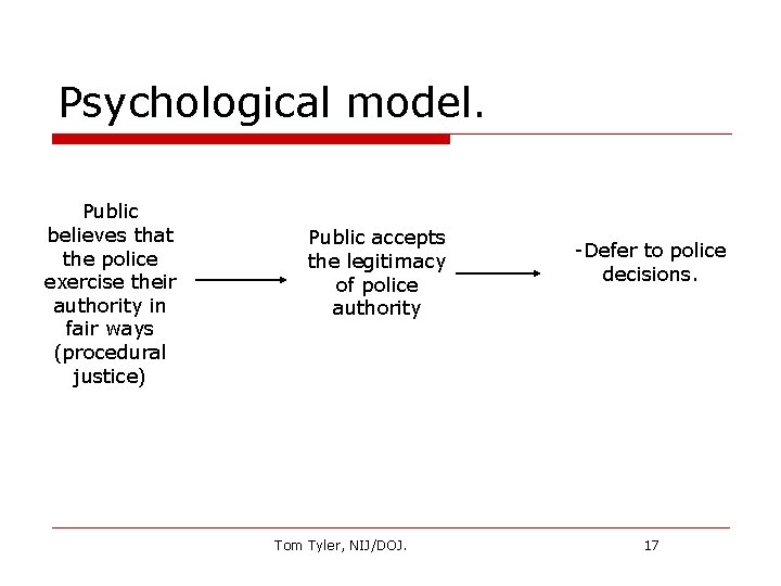 Psychological model. Public believes that the police exercise their authority in fair ways (procedural