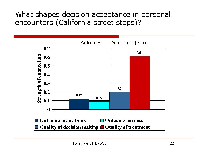 What shapes decision acceptance in personal encounters (California street stops)? Outcomes Tom Tyler, NIJ/DOJ.