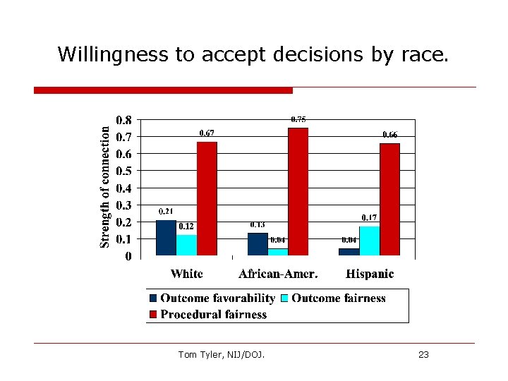 Willingness to accept decisions by race. Tom Tyler, NIJ/DOJ. 23 