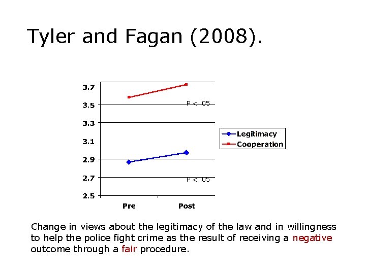 Tyler and Fagan (2008). P <. 05 Change in views about the legitimacy of