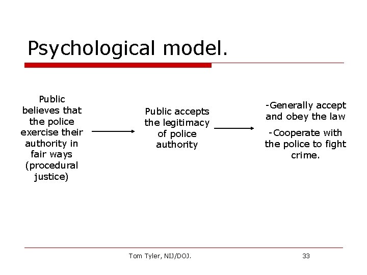 Psychological model. Public believes that the police exercise their authority in fair ways (procedural