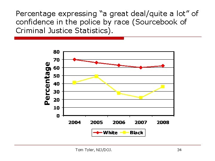 Percentage expressing “a great deal/quite a lot” of confidence in the police by race