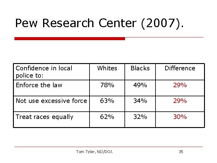 Pew Research Center (2007). Confidence in local police to: Whites Blacks Difference Enforce the