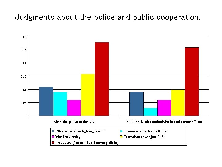 Judgments about the police and public cooperation. 