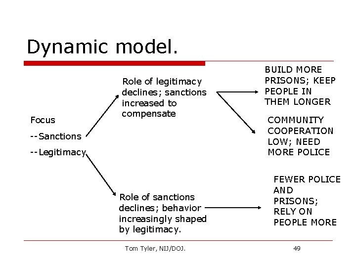 Dynamic model. Focus Role of legitimacy declines; sanctions increased to compensate --Sanctions --Legitimacy Role