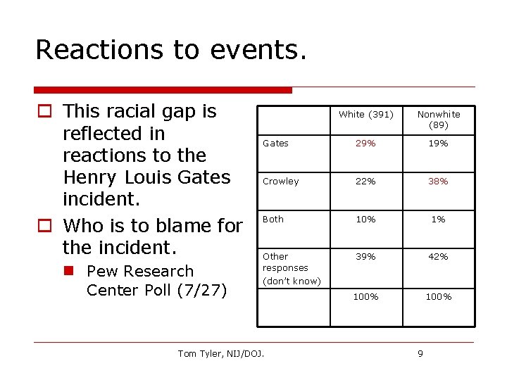 Reactions to events. o This racial gap is reflected in reactions to the Henry