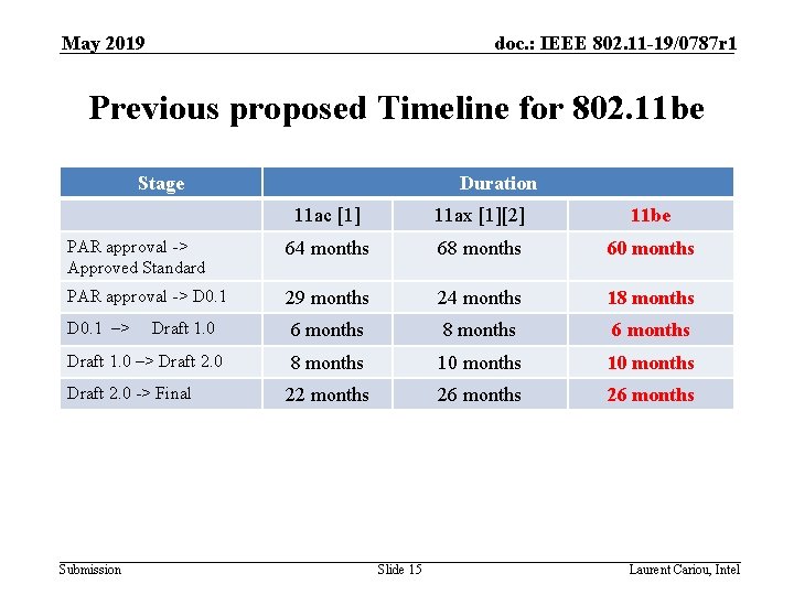 May 2019 doc. : IEEE 802. 11 -19/0787 r 1 Previous proposed Timeline for