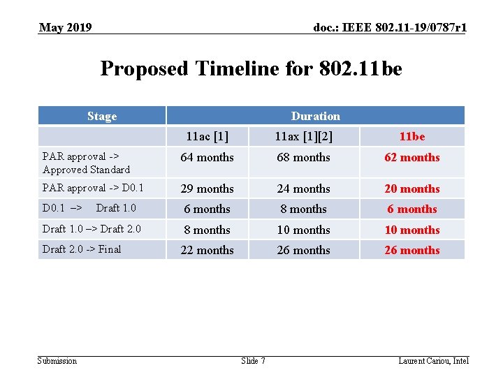 May 2019 doc. : IEEE 802. 11 -19/0787 r 1 Proposed Timeline for 802. May 2019 doc. : IEEE 802. 11 -19/0787 r 1 Proposed Timeline for 802.