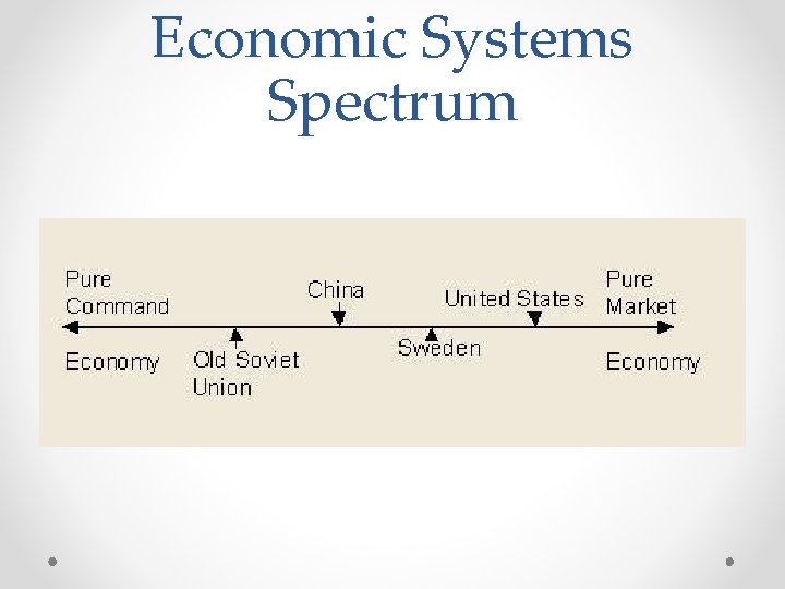 Economic Systems Spectrum Economic Systems Spectrum