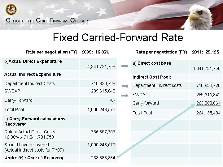 Fixed Carried-Forward Rate per negotiation (FY) 2009: 16. 96% b)Actual Direct Expenditure 4, 341,