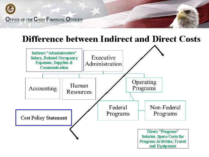 Difference between Indirect and Direct Costs Indirect “Administrative” Salary, Related Occupancy Expenses, Supplies &