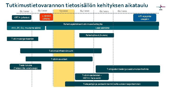 Tutkimustietovarannon tietosisällön kehityksen aikataulu Q 1 / 2020 Q 2 / 2020 VIRTA-julkaisut Q