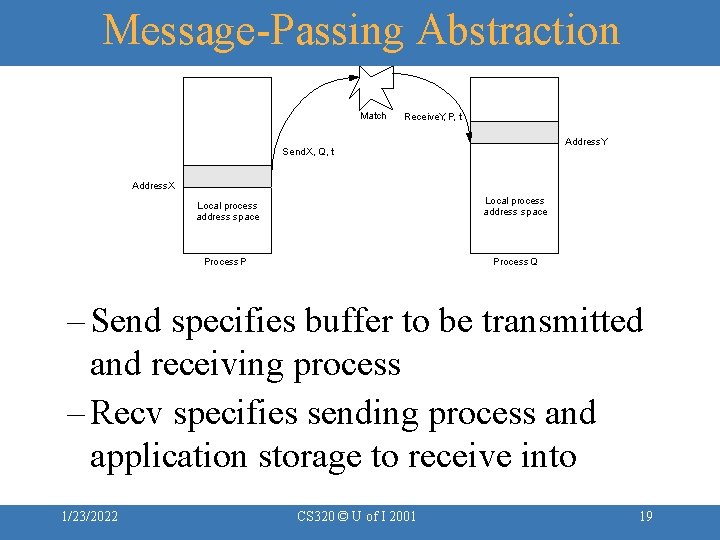Message-Passing Abstraction Match Receive. Y, P, t Address. Y Send. X, Q, t Address.