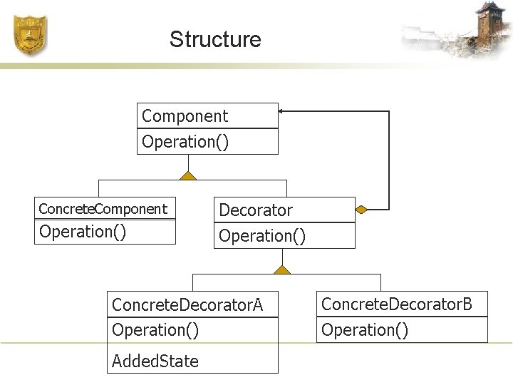 The Decorator Pattern Linzhang Wang Dept of Computer