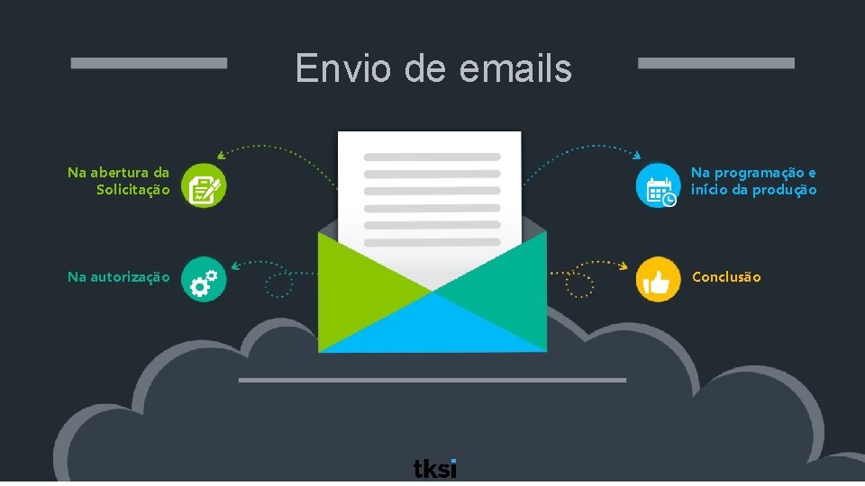 Envio de emails Na abertura da Solicitação Na programação e início da produção Na