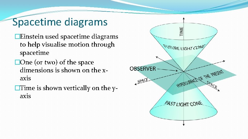 Spacetime diagrams �Einstein used spacetime diagrams to help visualise motion through spacetime �One (or