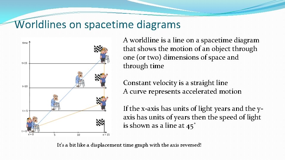 Worldlines on spacetime diagrams A worldline is a line on a spacetime diagram that