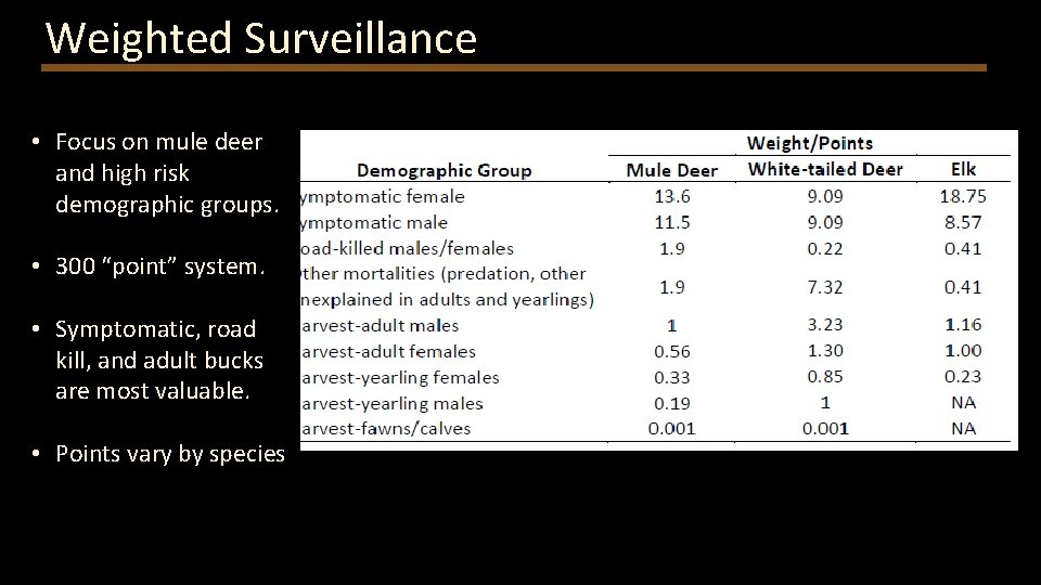 Weighted Surveillance • Focus on mule deer and high risk demographic groups. • 300