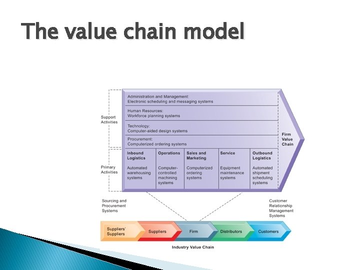 The value chain model 