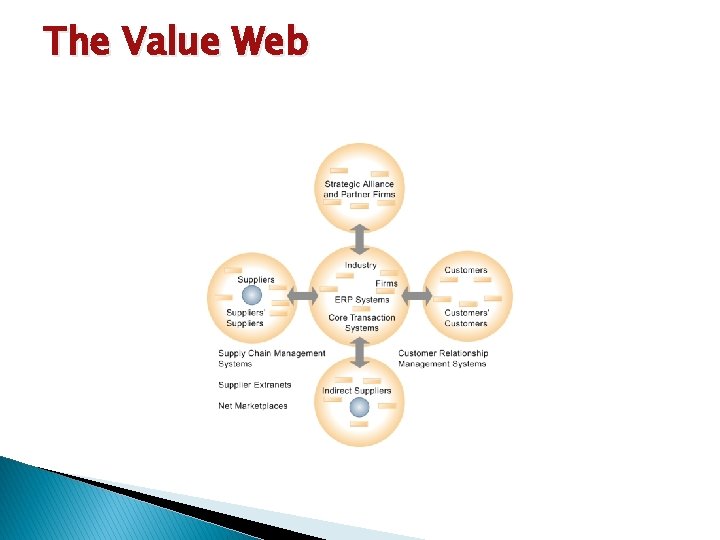 The Value Web 