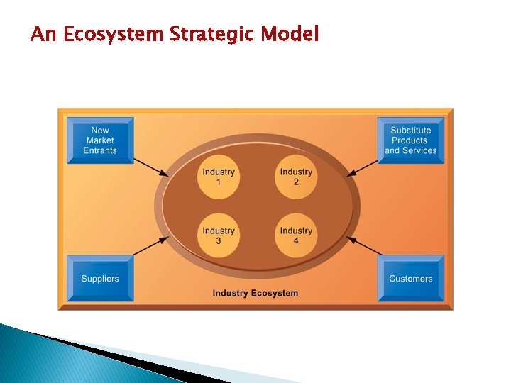 An Ecosystem Strategic Model 