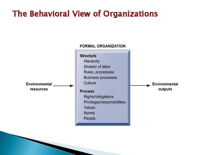 The Behavioral View of Organizations 