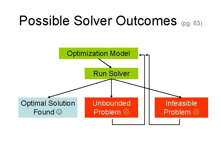 Possible Solver Outcomes (pg. 63) Optimization Model Run Solver Optimal Solution Found Unbounded Problem