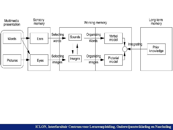 ICLON, Interfacultair Centrum voor Lerarenopleiding, en Nascholing Universiteit Leiden. Onderwijsontwikkeling Bij ons leer je