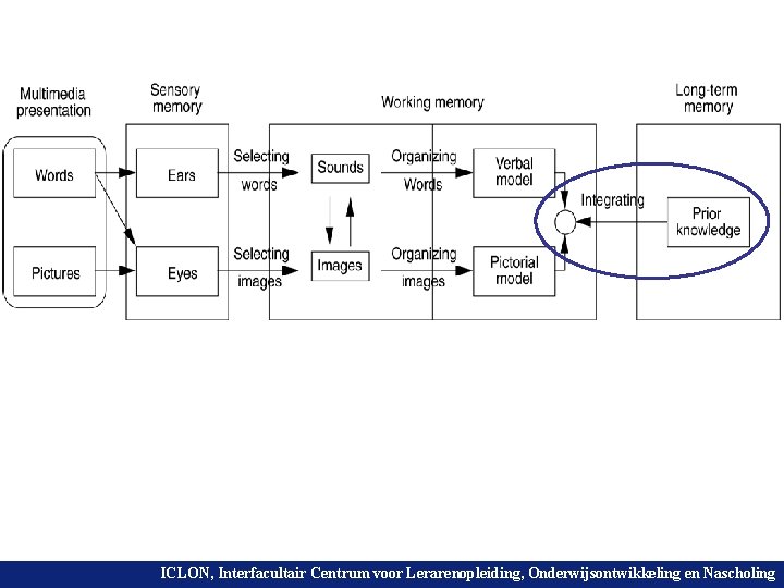 ICLON, Interfacultair Centrum voor Lerarenopleiding, en Nascholing Universiteit Leiden. Onderwijsontwikkeling Bij ons leer je