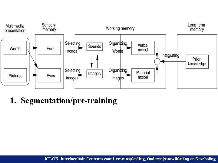 1. Segmentation/pre-training ICLON, Interfacultair Centrum voor Lerarenopleiding, en Nascholing Universiteit Leiden. Onderwijsontwikkeling Bij ons